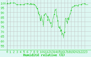 Courbe de l'humidit relative pour Saulieu (21)