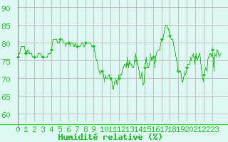 Courbe de l'humidit relative pour Cherbourg (50)