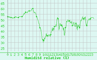Courbe de l'humidit relative pour Cannes (06)