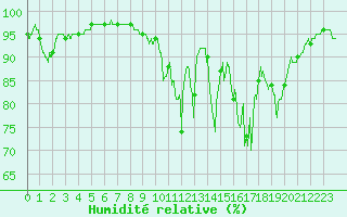 Courbe de l'humidit relative pour Esternay (51)