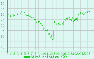 Courbe de l'humidit relative pour Cap Gris-Nez (62)