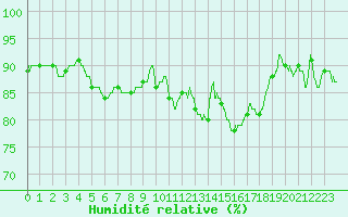 Courbe de l'humidit relative pour Angers-Beaucouz (49)