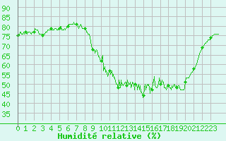 Courbe de l'humidit relative pour Montaut (09)