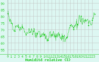 Courbe de l'humidit relative pour Cherbourg (50)