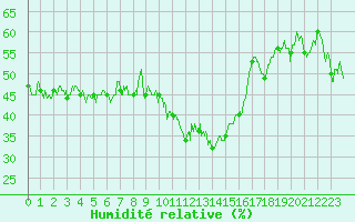 Courbe de l'humidit relative pour Embrun (05)