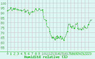 Courbe de l'humidit relative pour Dole-Tavaux (39)