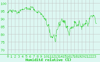 Courbe de l'humidit relative pour Mcon (71)
