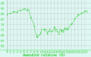 Courbe de l'humidit relative pour Ajaccio - Campo dell'Oro (2A)