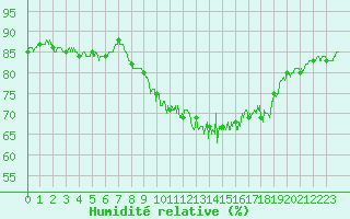 Courbe de l'humidit relative pour Ploumanac'h (22)