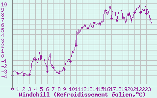 Courbe du refroidissement olien pour Roanne (42)