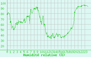 Courbe de l'humidit relative pour Chamonix-Mont-Blanc (74)