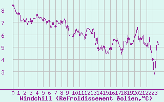Courbe du refroidissement olien pour Pontoise - Cormeilles (95)