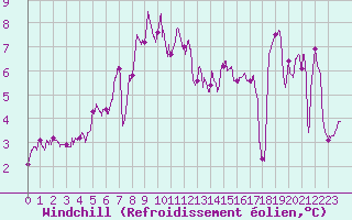 Courbe du refroidissement olien pour Cap Gris-Nez (62)