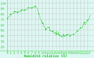 Courbe de l'humidit relative pour Besanon (25)