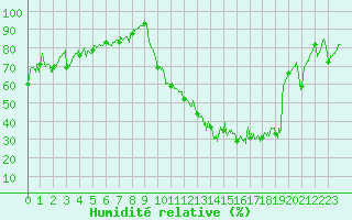 Courbe de l'humidit relative pour Reims-Prunay (51)