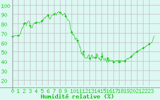 Courbe de l'humidit relative pour Montauban (82)