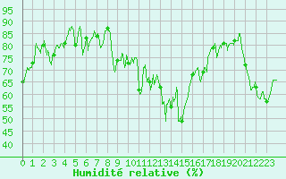 Courbe de l'humidit relative pour Bastia (2B)