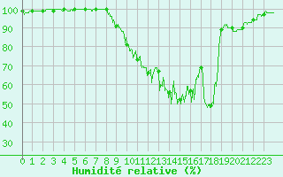 Courbe de l'humidit relative pour Blois (41)