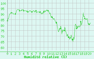 Courbe de l'humidit relative pour Granes (11)