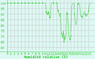 Courbe de l'humidit relative pour Belmont - Champ du Feu (67)