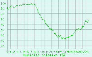 Courbe de l'humidit relative pour Paray-le-Monial - St-Yan (71)