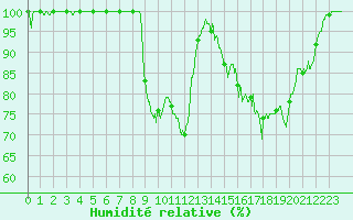 Courbe de l'humidit relative pour Romorantin (41)