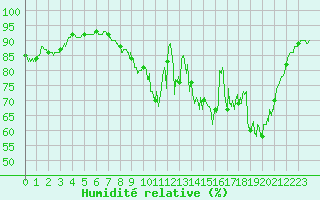 Courbe de l'humidit relative pour Cambrai / Epinoy (62)