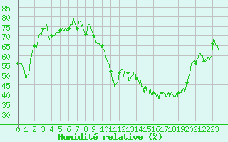 Courbe de l'humidit relative pour Nancy - Essey (54)