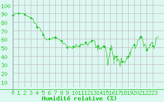 Courbe de l'humidit relative pour Ste (34)