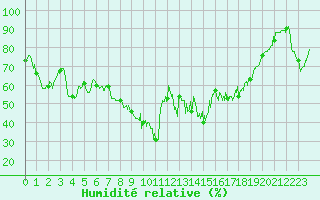 Courbe de l'humidit relative pour Bastia (2B)