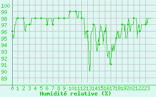 Courbe de l'humidit relative pour Bourg-Saint-Maurice (73)