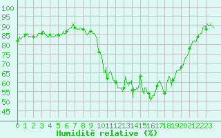 Courbe de l'humidit relative pour Caen (14)