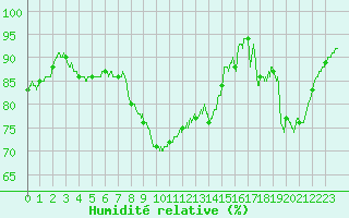Courbe de l'humidit relative pour Abbeville (80)