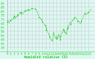 Courbe de l'humidit relative pour Bziers Cap d'Agde (34)