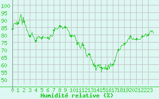 Courbe de l'humidit relative pour Nancy - Ochey (54)
