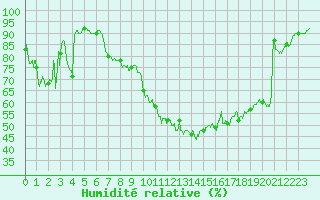 Courbe de l'humidit relative pour Biarritz (64)