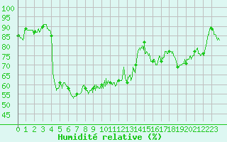 Courbe de l'humidit relative pour Ble / Mulhouse (68)