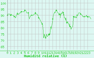 Courbe de l'humidit relative pour Deauville (14)