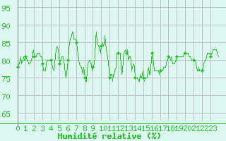 Courbe de l'humidit relative pour Le Puy - Loudes (43)