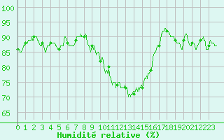 Courbe de l'humidit relative pour Beauvais (60)