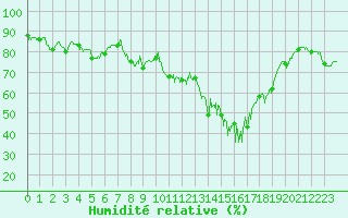 Courbe de l'humidit relative pour Moca-Croce (2A)