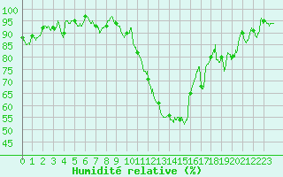 Courbe de l'humidit relative pour Saint-Dizier (52)