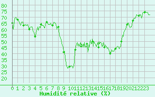 Courbe de l'humidit relative pour Calvi (2B)