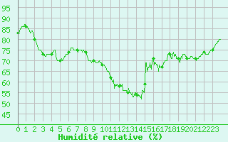 Courbe de l'humidit relative pour Ploumanac'h (22)