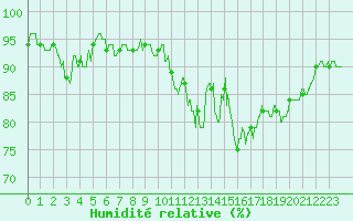 Courbe de l'humidit relative pour Brive-Souillac (19)