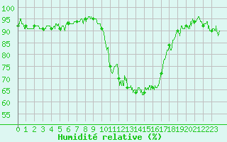 Courbe de l'humidit relative pour Niort (79)