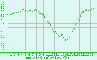 Courbe de l'humidit relative pour Ambrieu (01)