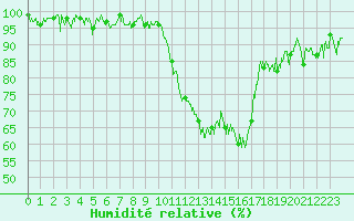 Courbe de l'humidit relative pour Clermont-Ferrand (63)