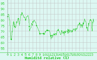 Courbe de l'humidit relative pour Cap Corse (2B)