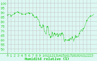 Courbe de l'humidit relative pour Abbeville (80)